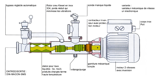 Schéma Pompes à vis excentrées